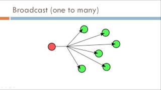 Transmission types Unicast Multicast Broadcast Anycast 27 [upl. by Llenrep]