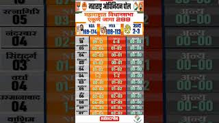 Maharashtra Vidhansabha opinion poll 2024  election politics shorts news trending [upl. by Latimer]