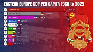 East Europe GDP Including Ex Yugoslavia From 1960 to 2029 [upl. by Ahseid]