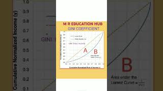 GINI COEFFICIENT measurement GINI COEFFICIENTS with Diagram shorts ytshortsM R EDUCATION HUB [upl. by Nonarb981]