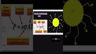 StefanBoltzmann Law Understanding the Power of Thermal Radiation shorts experimentbestphysics [upl. by Chappell]