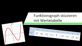 Wie skizziert man einen Funktionsgraph mit einer Wertetabelle [upl. by Phira478]