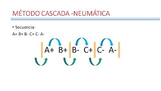 Secuencia A B B C C A Método de cascada  Neumática Fluid SIM [upl. by Baun]