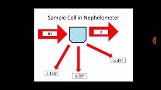 Turbidimetry and Nephelometry [upl. by Delaine]