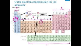 Chem 1 Electron Configuration Abbreviated 102824 [upl. by Dotty]