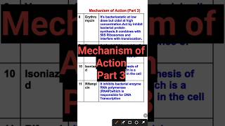 Mechanism of action pharmacologypharmacology pharmacy [upl. by Aonehc]