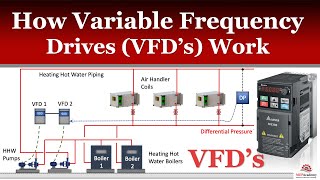 How Variable Frequency Drives Work in HVAC Systems [upl. by Reilamag]