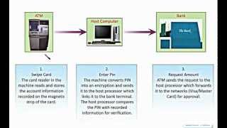 How does an ATM work [upl. by Amitie]