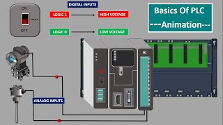 what is a PLC PLC Analog Module Digital Modules Modular PLCPLC Input Output modules Animation [upl. by Nor]