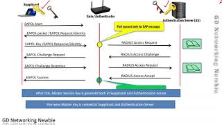 8021X Authentication and 4Way Handshake for WiFi [upl. by Etra]