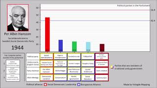 Swedish General Election Results Every Year [upl. by Brad]