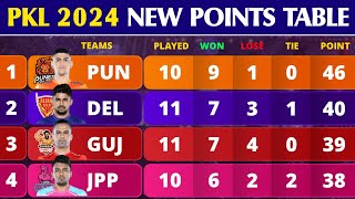 Pro Kabaddi Points Table 2024  After DEL Win vs MUM Match 63  Pro Kabaddi Season 10 Points Table [upl. by Enelaj]