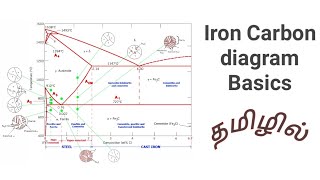 Iron carbon diagram  Basics  Explained in Tamil [upl. by Bryna]