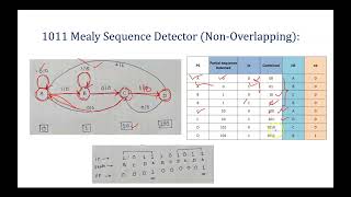 1011 Sequence Detector Mealy  NonOverlapping Design [upl. by Dalton]