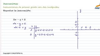 Inecuaciones Inecuaciones de primer grado con dos incognitas 4º de ESO matemáticas [upl. by Bartlett437]