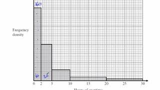 EDEXCEL S1 IAL JAN 2014 Q8a Histograms [upl. by Olifoet]