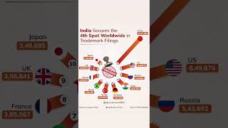 INDIA SECURES THE 4th SPOT WORLD WIDE IN TRADEMARK FILLINGS 📊📊📊 [upl. by Nolaj]