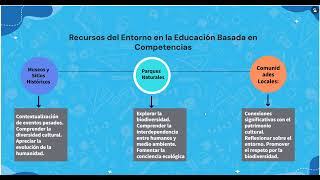 RECURSOS DEL ENTORNO EN LA EDUCACIÓN BASADA EN COMPETENCIAS [upl. by Favian291]