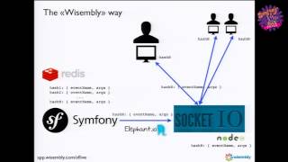 SymfonyLive Paris 2013  Guillaume Potier  Symfony2 full REST API  push socketio [upl. by Crespi]