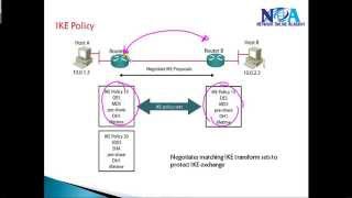 CCIE Routing amp Switching version 5 IPsec IKE phase 1 [upl. by Nueoht549]