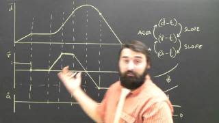 Distance position to Velocity Time Graph Physics Help [upl. by Aryek]