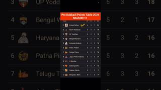 Pro Kabbadi Points Table 2024 After PUN vs MUM Match 32 Pro Kabbadi Season 11 Points Table [upl. by Beaulieu]