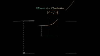 Visual Representation of Derivatives  Mathletes [upl. by Bouley]