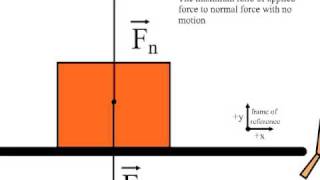 coefficient of static friction [upl. by Llenwahs]