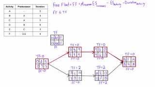 What is Free Float Free Slack and how to calculate it in a network diagram [upl. by Thibaud]