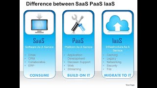 DP 300 Azure Database Administration IaaS vs SaaS [upl. by Ruperto]