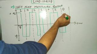 Bipolar NRZ  Manchaster coding line coding in digital communicationspart 3  in Hindi [upl. by Odlaniger]