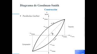 024  Fatiga Diagrama de GoodmanSmith teórico [upl. by Ahsin699]