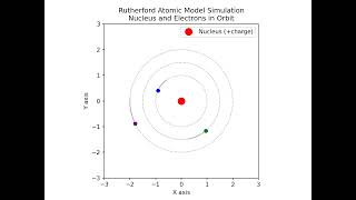 rutherford atomic model rutherfordatomicmodel rutherfordscatteringexperiment [upl. by Jerman202]