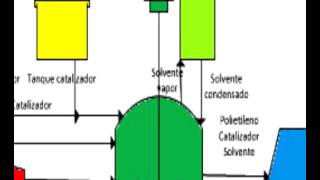 Proceso industrial polietileno de densidad alta [upl. by Almond]