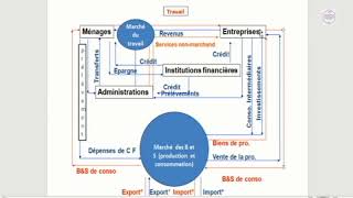 Le circuit économique et la comptabilité nationale [upl. by Ad]