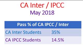 CA Results  Pass Percentage  May 2018 exam [upl. by Lyrej562]