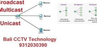 Unicast Broadcast amp Multicast in NetworkS  BCT [upl. by Terrell]