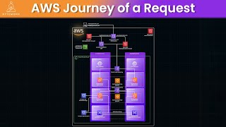 Inside AWS Architecture Journey of a Web Request [upl. by Analah]