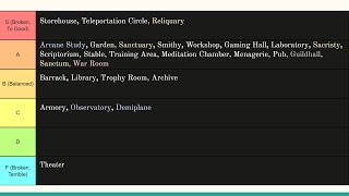 DND 2024 Bastions A Guild amp Tier List for Players amp DMs [upl. by Revlis948]