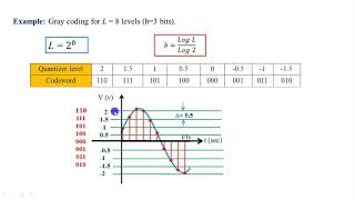 Pulse Code Modulation PCM  Block Diagram of PCM TransmitterSampling Quantizing amp Encoding in PCM [upl. by Eneluj]