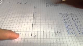 Normalparabel zeichnen  eine Mathe Erklärung [upl. by Kaehpos518]