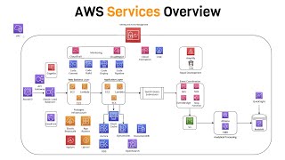 Intro to AWS  The Most Important Services To Learn [upl. by Muscolo]