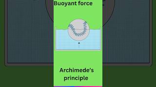 Buoyant force and Archimedes principle [upl. by Griggs]