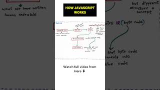 How JavaScript Engine Works coding programming javascript frontendtutorial [upl. by Arob300]