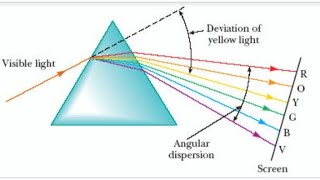 DISPERSIVE POWER OF PRISM  CLASS 10 amp 12 [upl. by Domph]