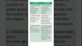 Difference between Pollination and Fertilization shortvideo Biology science [upl. by Ule]