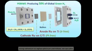 Catalysts for PEM Electrolyzer 1Min Video [upl. by Eppesiug]