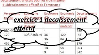 choix de financement exercice 1 sur decaissement effectif [upl. by Aneekan]