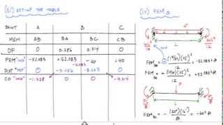 Moment Distribution Method Example 1 12  Structural Analysis [upl. by Cindee]