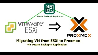 Migrating VM from ESXi to Proxmox Via Veeam Backup amp Replication [upl. by Gleda935]